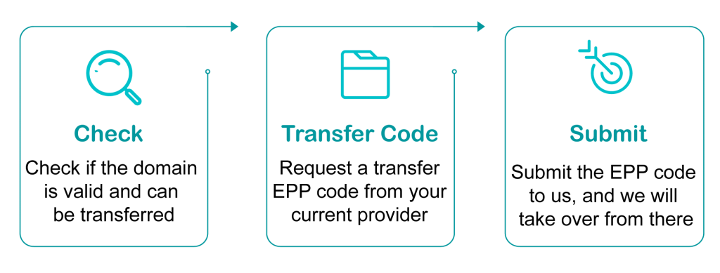 Transfer Domain Steps